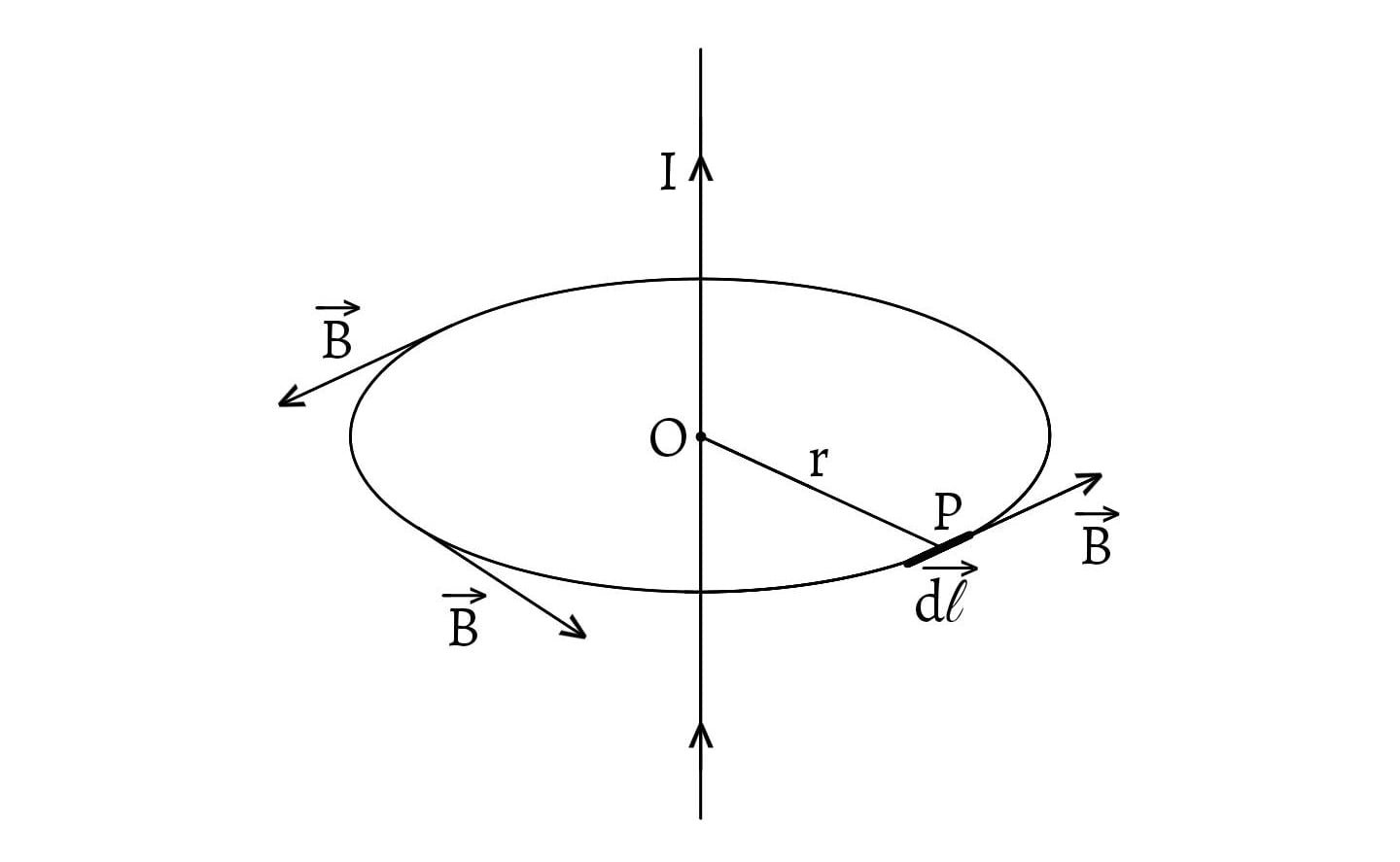 Amperes Circuital Law Magnetic Effect Of Current