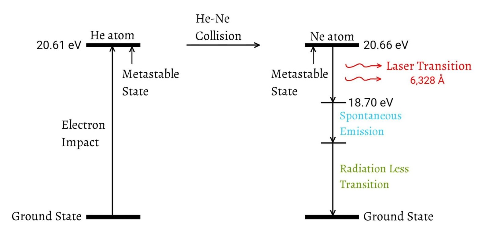 Helium Neon Laser Construction And Working Principle