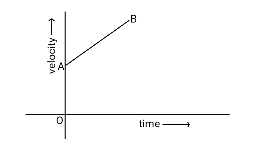 Graph of uniformly accelerated motion figure (1)