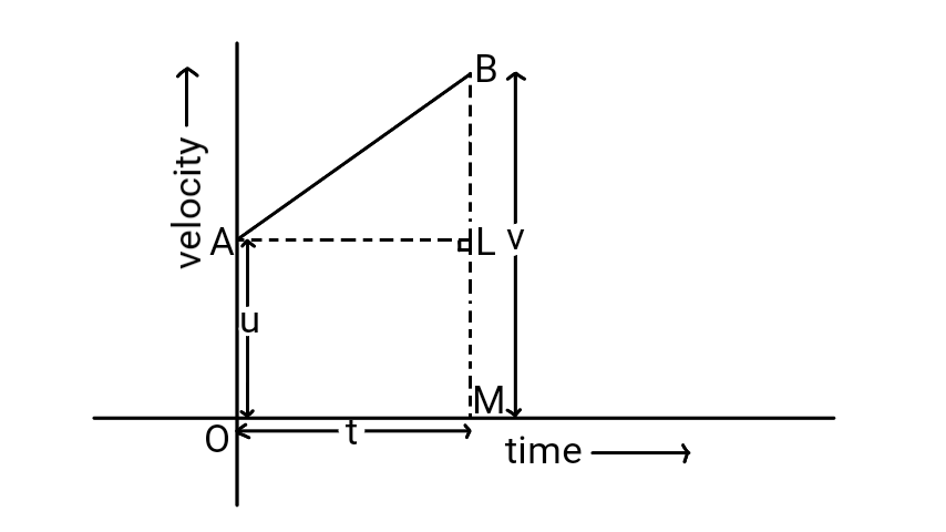 Graph of uniformly accelerated motion figure (2)