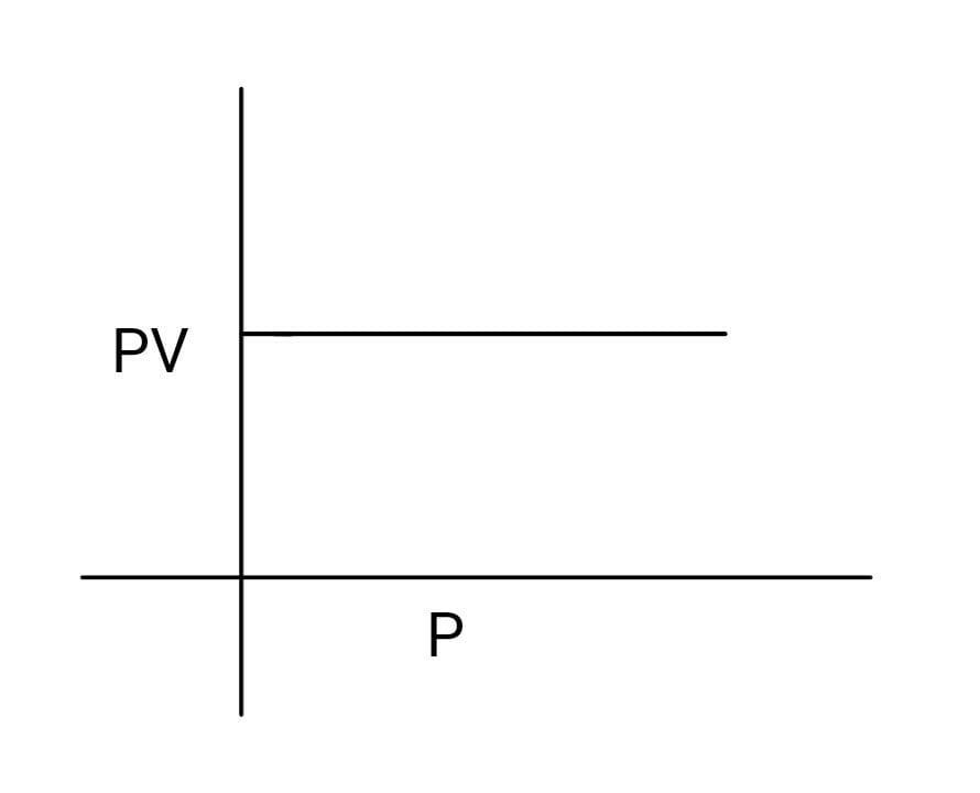 Graphical Representation of Boyle's Law: Plotting PV against P