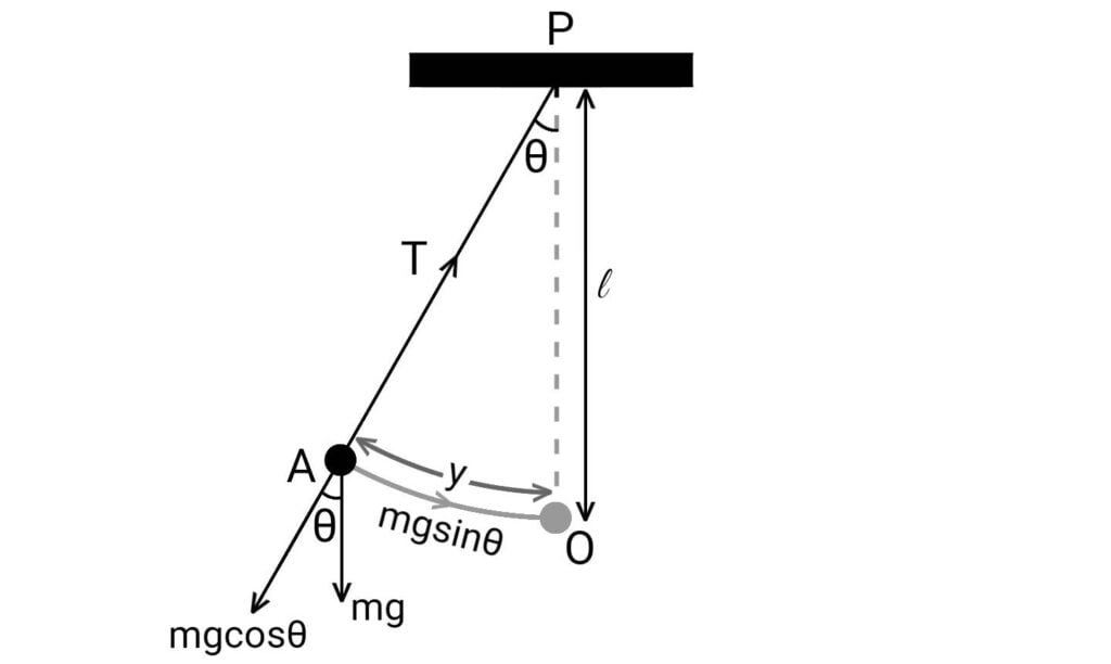 Time Period Of A Simple Pendulum Derivation