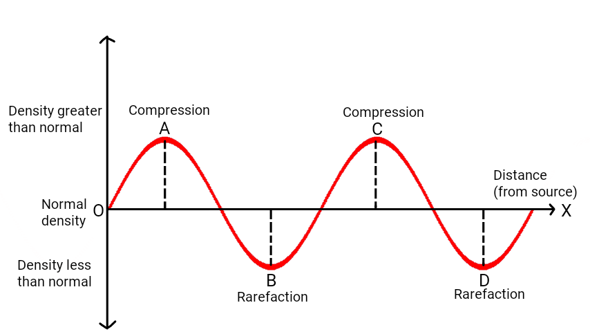 Graphical Representation of Longitudinal Wave