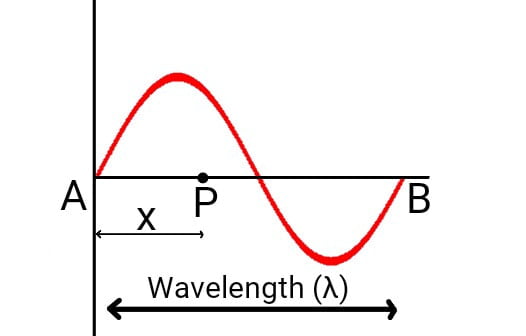 Wave and Wave Motion: Relation between phase difference and path difference