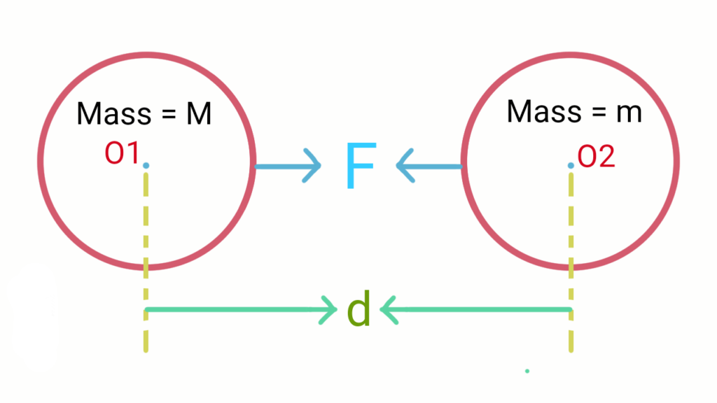 Calculation of Gravitational Force