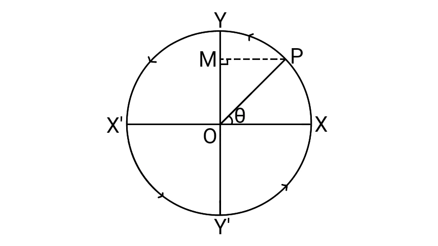 Uniform Circle as a projection of Simple Harmonic Motion