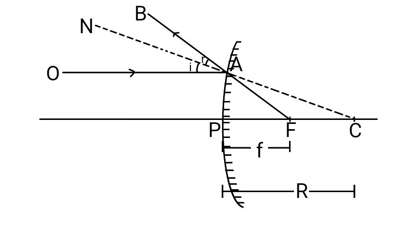 Relation between focal length and radius of curvature for convex mirror