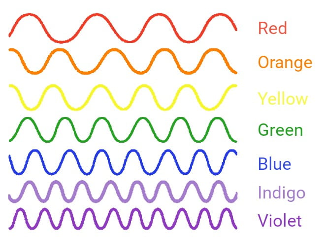wavelength of VIBGYOR