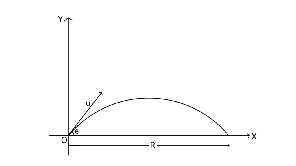 Horizontal Range of a Projectile