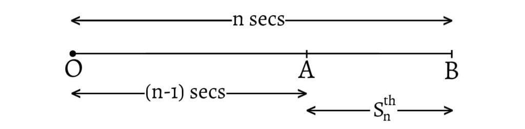 Distance covered by a body in a particular second