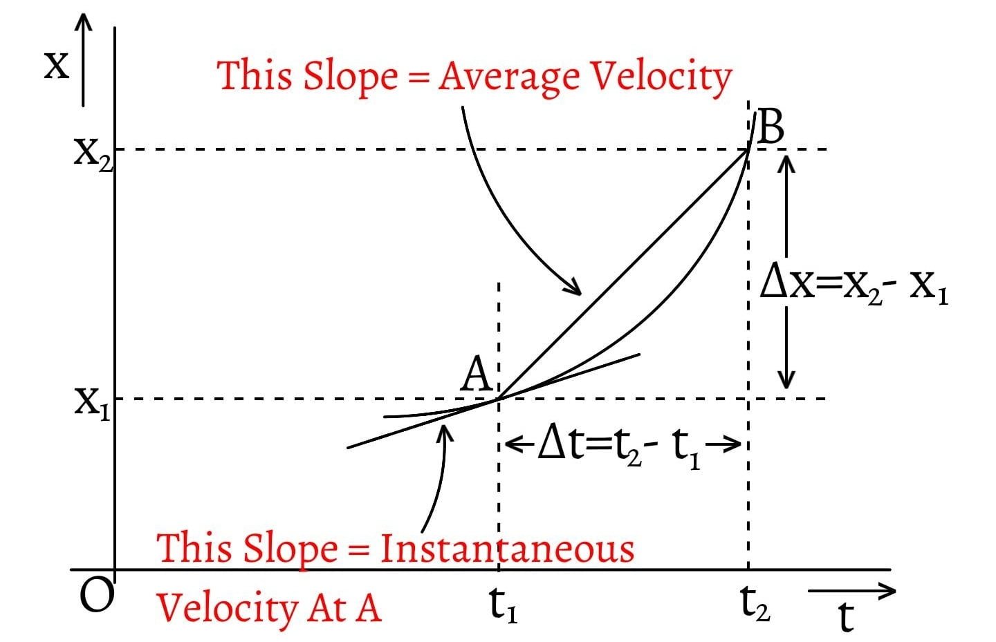 Geometrical Representation of Average Velocity and Instantaneous Velocity