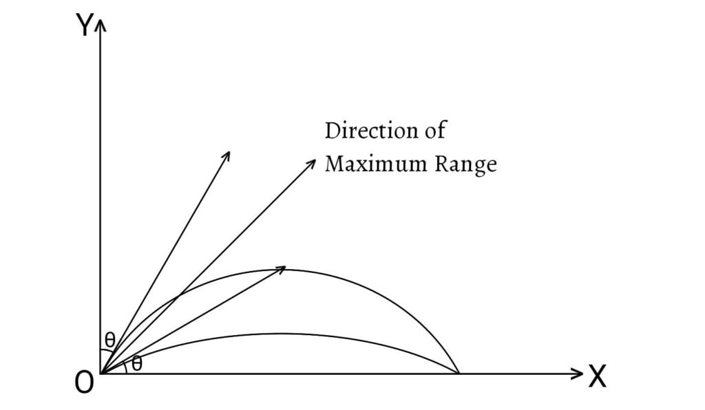 Two directions of projection equally inclined to the direction of maximum range