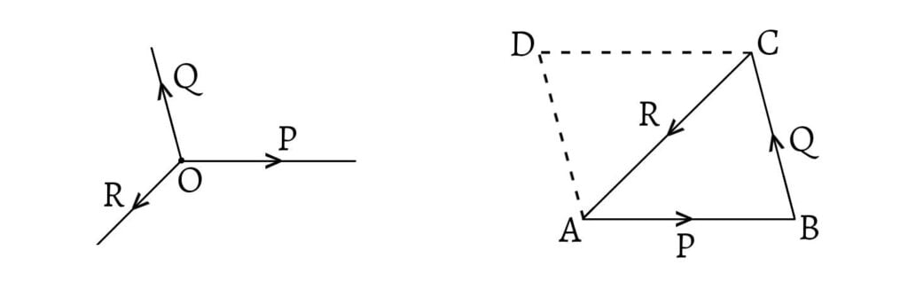 Triangle of Forces (Equilibrium)
