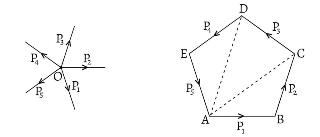 Polygon of Forces (Equilibrium)