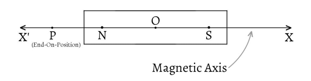 Magnetic Axis and End-on-position