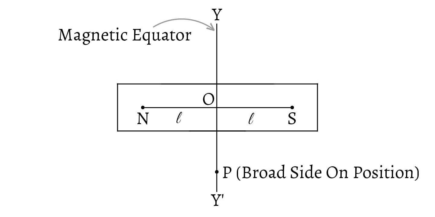 Magnetic Equator and Broad Side on Position of a Magnet