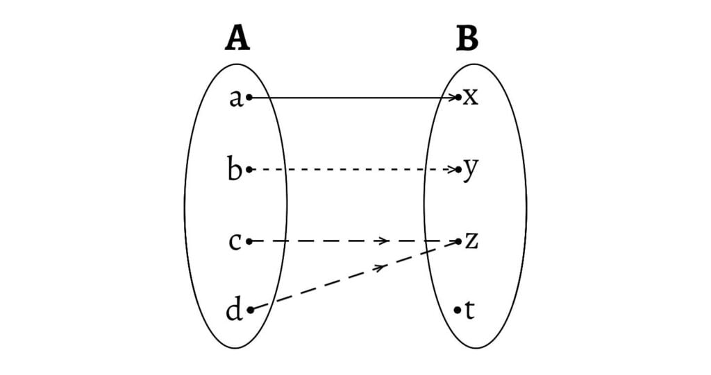 Example 2: Arrow diagram, Function