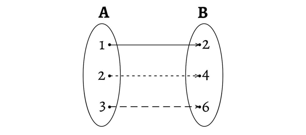 Example 1: Arrow Diagram, Function