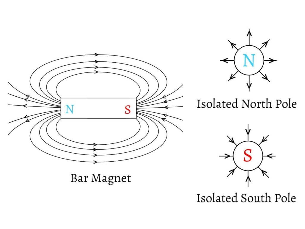 Ru Ti slave Magnetic Field | Properties of Magnetic Field Lines