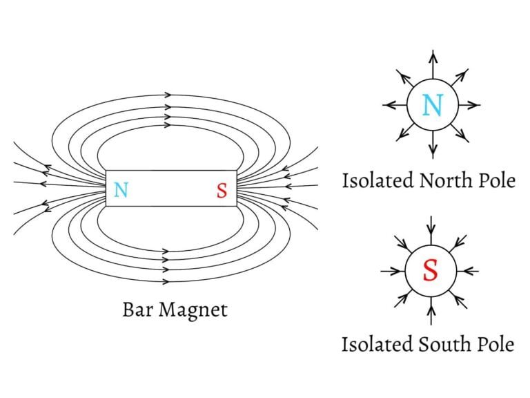 Magnetic Field | Properties of Magnetic Field Lines