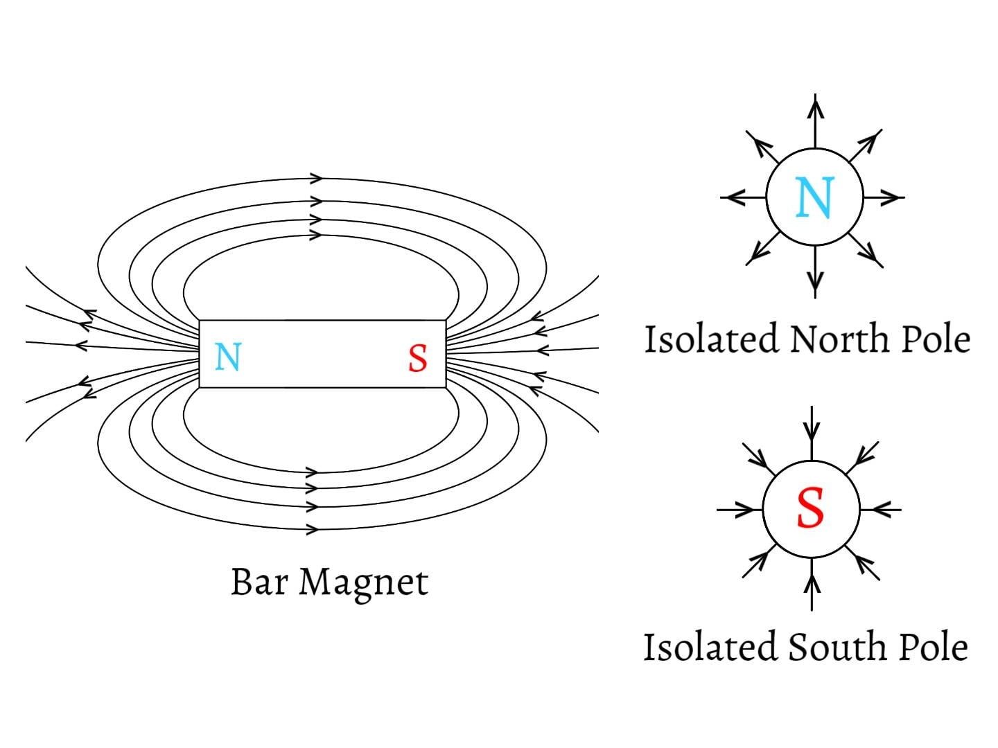 Magnetic Field Properties Of Magnetic Field Lines