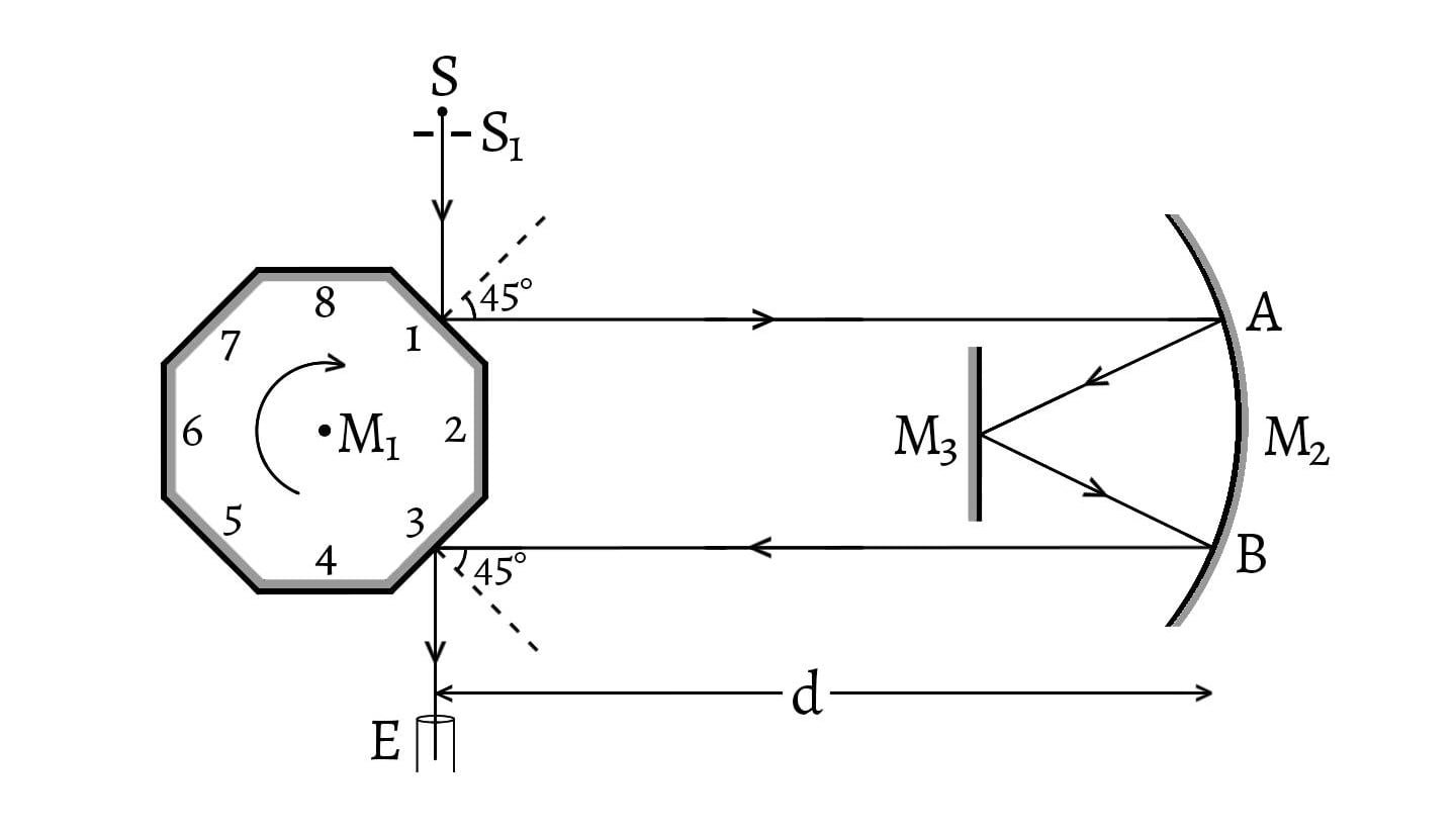 michelson light experiment