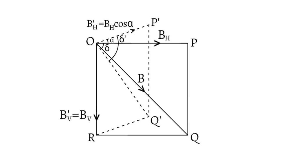 Apparent Dip: Relation between Real Dip or True Dip and Apparent Dip