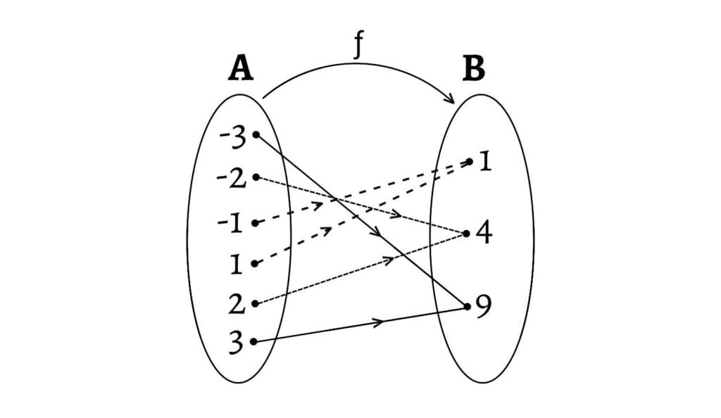 Onto or Surjective Function: Arrow diagram, many-one onto fuction