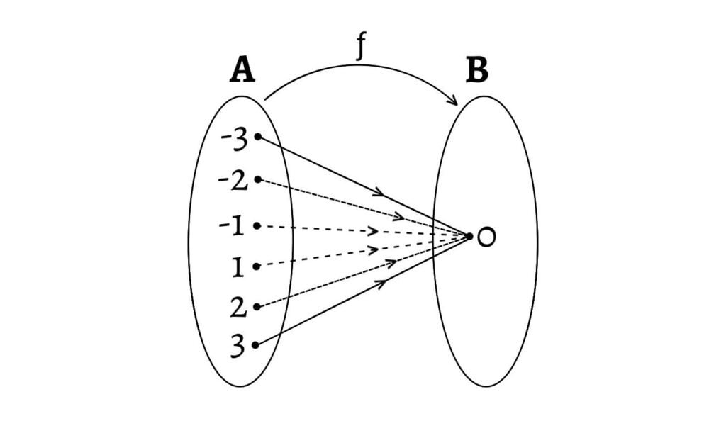 Onto or Surjective Function: Arrow diagram, constant function