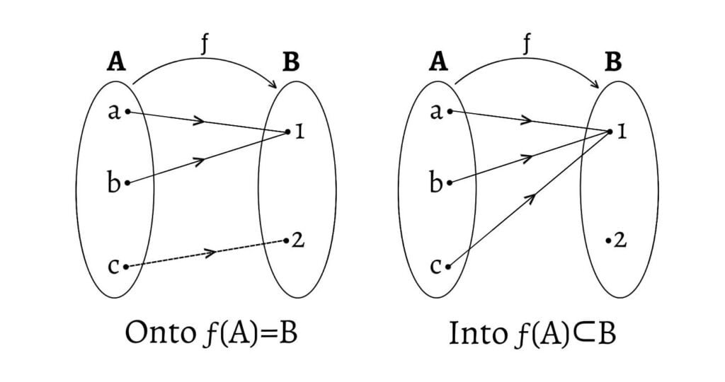 Onto and Into Fuction