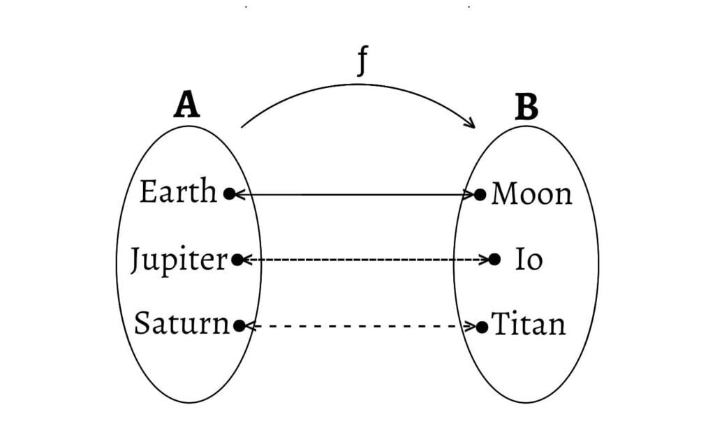 One-one onto or Bijective Function