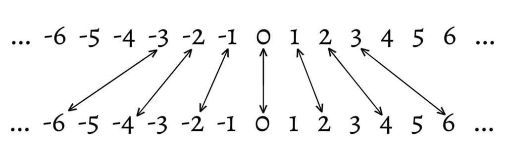 One-one or Injective Function: One-one and into (Types of Functions)