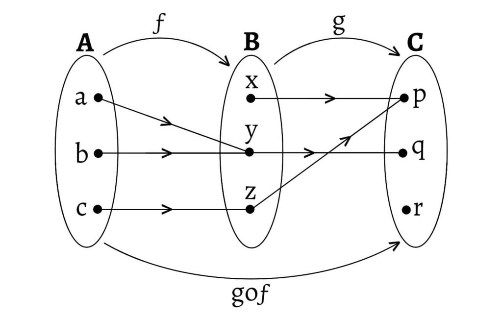 Example of composite function of f and g (gof)