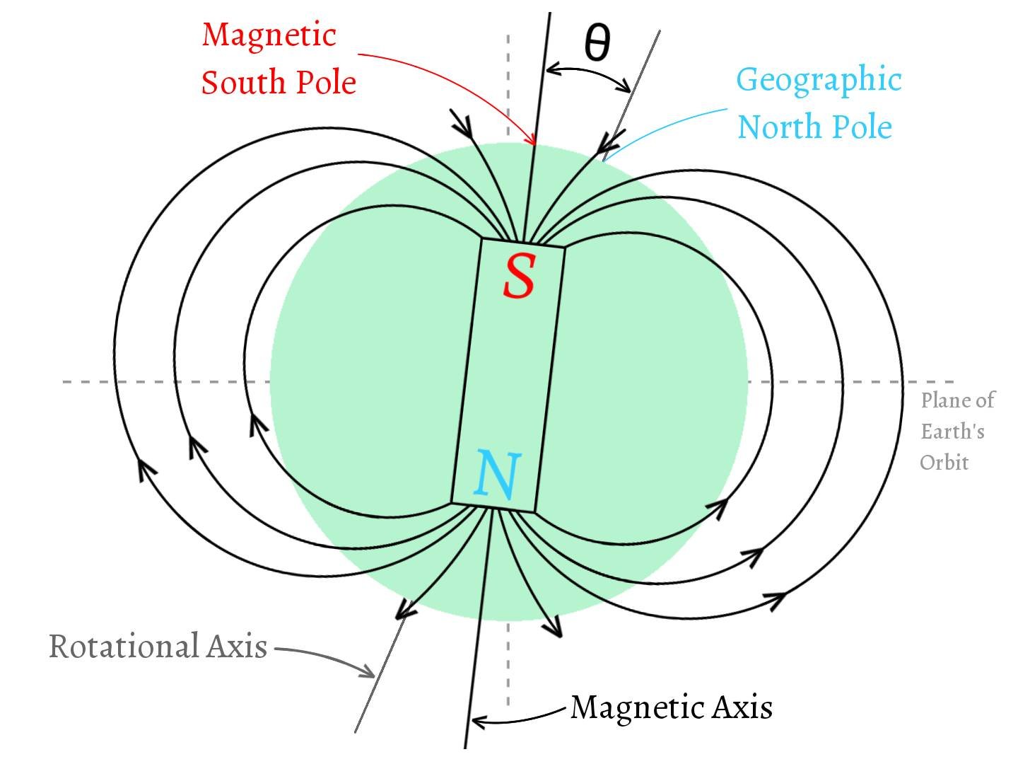 Elements Of Terrestrial Magnetism 