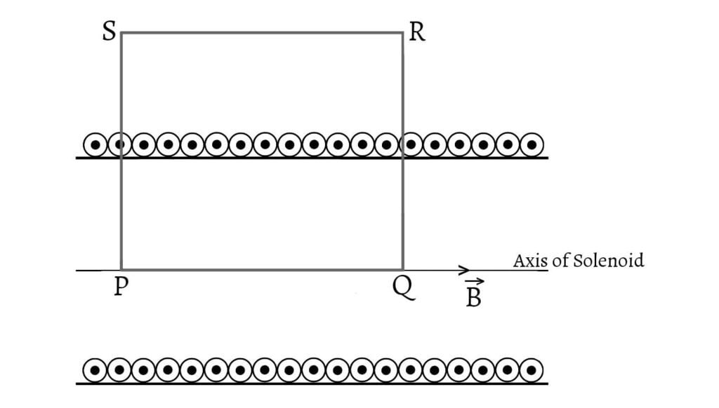 Application of Ampere's circuital law: Magnetic field at a point on the axis of a solenoid carrying current