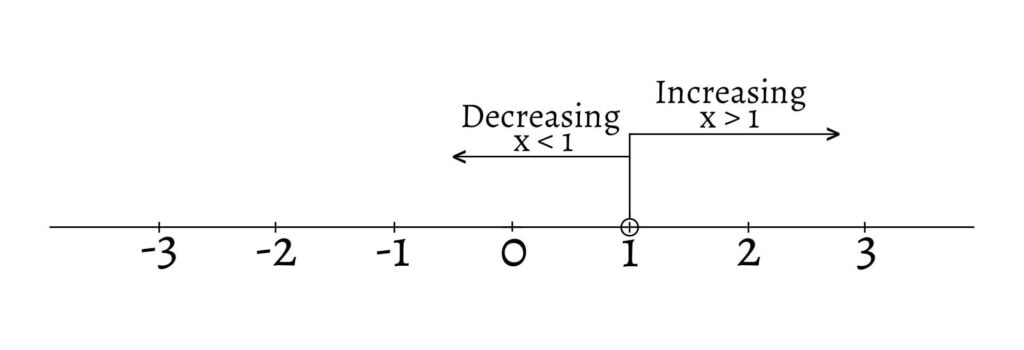 Example of a function increasing on x>1 and decreasing on x<1