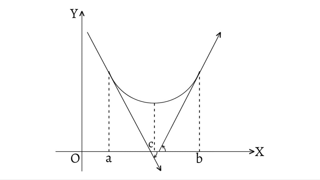 A continuous curve concave upwards so that it has a local minima