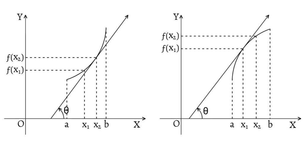 Tangent line at a point on the curve of an increasing function (slope is positive)