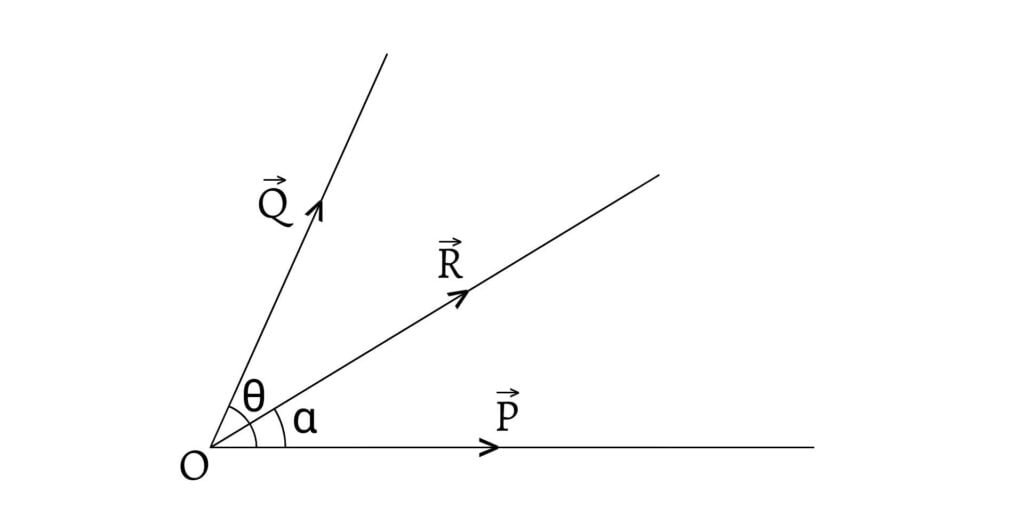 Resultant of two forces acting on a particle but inclined to each other (Composition of Forces)