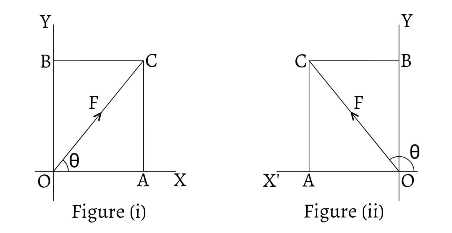 Resolution of Forces | Finding the Components of a Force