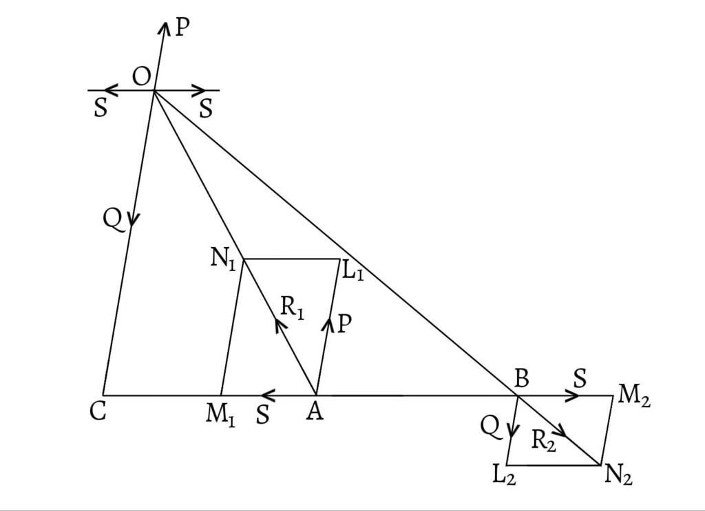 Resultant of two unlike parallel forces