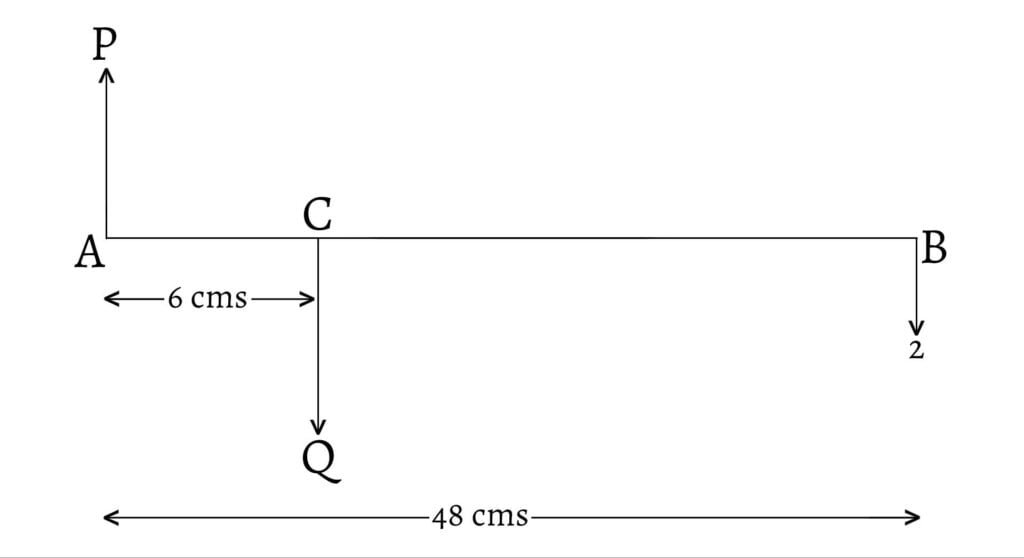 A straight weightless rod, 40 cms in length