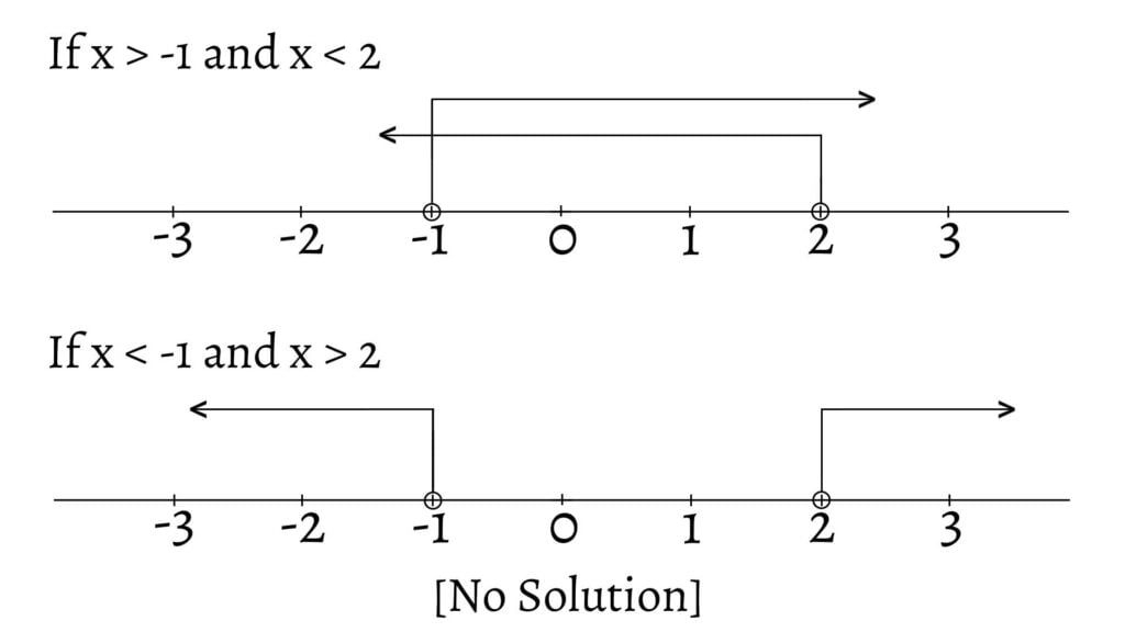 Example showing the first derivative test of increasing and decreasing functions
