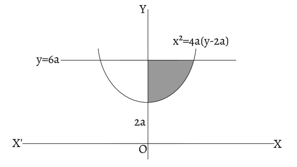 The area bounded by the curve x^2=4a(y-2a) and y=6a
