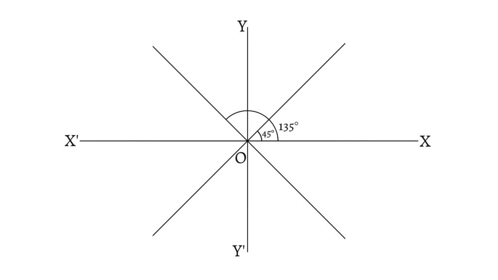 Equation of the straight lines bisecting the angle between the axes