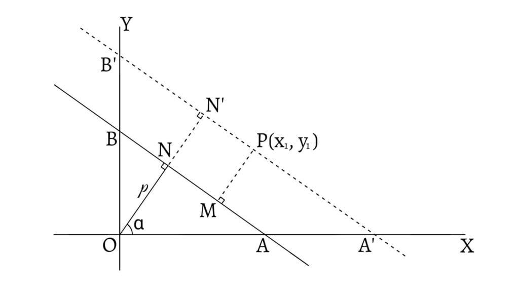 Perpendicular Distance from a Point on a line xcosα+ysinα=p