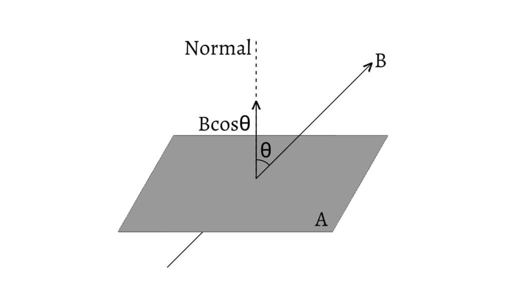 Magnetic Flux