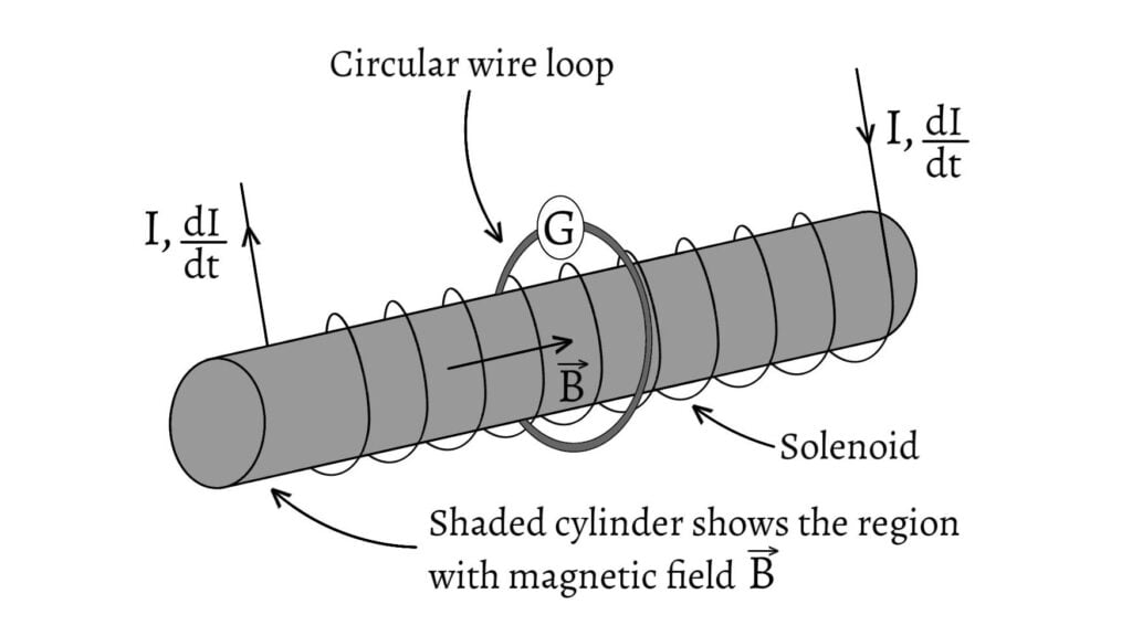 Induced Electric Fields in a circular loop encircling a solenoid at its centre