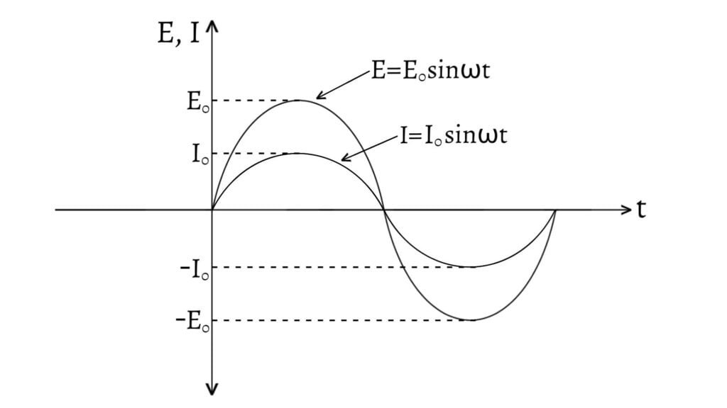 Same phase between alternating current and voltage