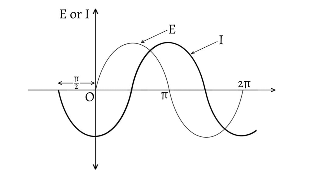 Graph of an ac circuit containing only inductor: voltage leads current by a phase angle of π/2